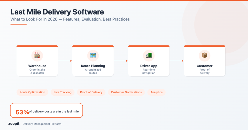 Software de entrega de última milla: Qué buscar en 2026